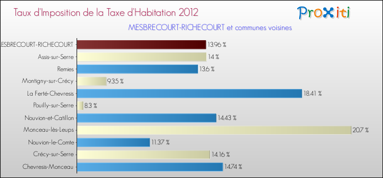 Taux d'imposition de la taxe d'habitation 2012 pour MESBRECOURT-RICHECOURT et les communes proches Comparaison des taux d'imposition de la taxe d'habitation 2012 pour MESBRECOURT-RICHECOURT et les communes voisines