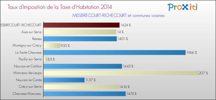 Taux d'imposition de la taxe d'habitation 2014 pour MESBRECOURT-RICHECOURT et les communes proches Comparaison des taux d'imposition de la taxe d'habitation 2014 pour MESBRECOURT-RICHECOURT et les communes voisines