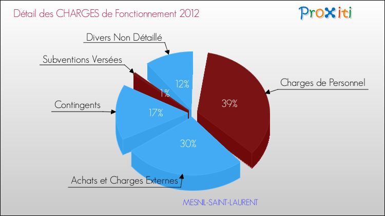 Décomposition des Charges de Fonctionnement 2012 de la commune de MESNIL-SAINT-LAURENT Charges de Fonctionnement 2012 pour la commune de MESNIL-SAINT-LAURENT