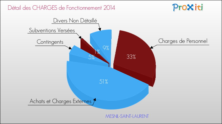 Décomposition des Charges de Fonctionnement 2014 de la commune de MESNIL-SAINT-LAURENT Charges de Fonctionnement 2014 pour la commune de MESNIL-SAINT-LAURENT