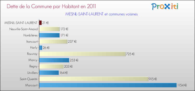 Dette par habitant de la commune en 2011 pour MESNIL-SAINT-LAURENT et les communes proches Comparaison de la dette par habitant de la commune en 2011 pour MESNIL-SAINT-LAURENT et les communes voisines