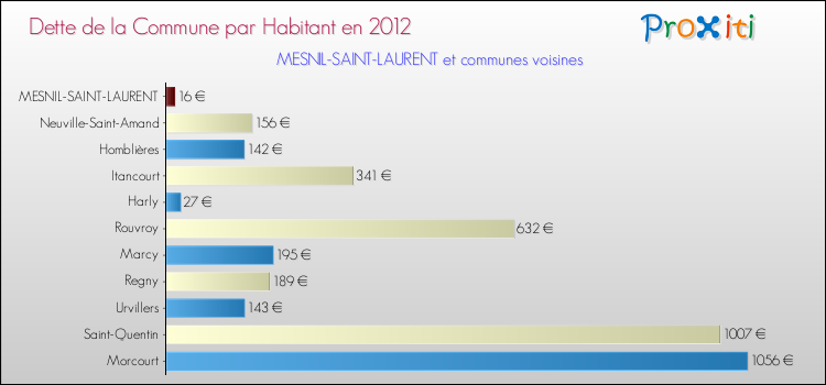 Dette par habitant de la commune en 2012 pour MESNIL-SAINT-LAURENT et les communes proches Comparaison de la dette par habitant de la commune en 2012 pour MESNIL-SAINT-LAURENT et les communes voisines