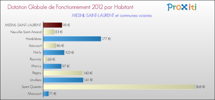 Montant des dotations globales de fonctionnement DGF par Habitant pour MESNIL-SAINT-LAURENT et les communes proches Comparaison des des dotations globales de fonctionnement DGF par habitant pour MESNIL-SAINT-LAURENT et les communes voisines