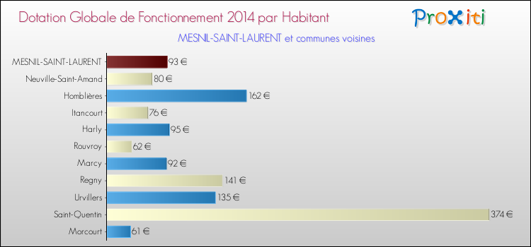 Montant des dotations globales de fonctionnement DGF par Habitant pour MESNIL-SAINT-LAURENT et les communes proches en 2014. Comparaison des des dotations globales de fonctionnement DGF par habitant pour MESNIL-SAINT-LAURENT et les communes voisines en 2014.