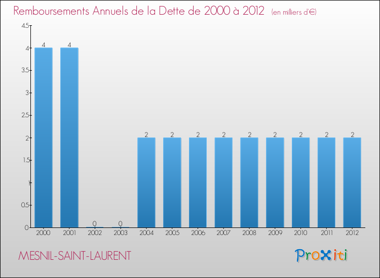 Evolution de l'annuité de la dette pour la commune de MESNIL-SAINT-LAURENT de 2000 à 2012 Annuités de la dette pour MESNIL-SAINT-LAURENT de 2000 à 2012