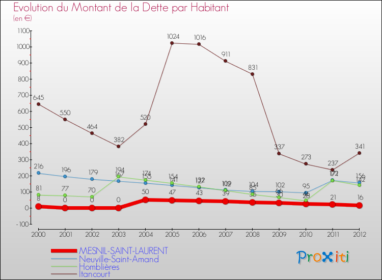 Evolution de la dette par habitant pour la commune de MESNIL-SAINT-LAURENT et les communes proches de 2000 à 2012 Comparaison de la dette par habitant pour MESNIL-SAINT-LAURENT et les communes voisines de 2000 à 2012