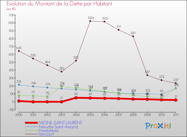 Evolution de la dette par habitant pour la commune de MESNIL-SAINT-LAURENT et les communes proches Comparaison de la dette par habitant pour MESNIL-SAINT-LAURENT et les communes voisines