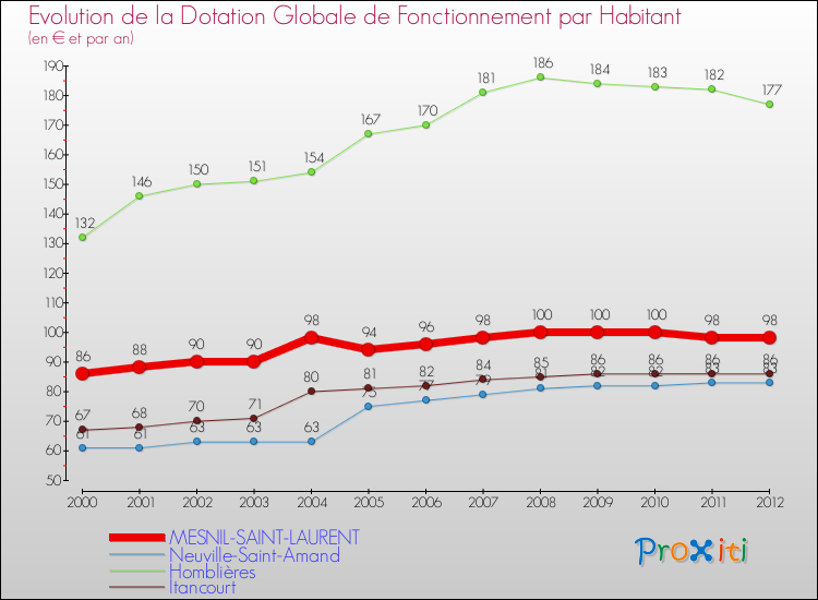 Evolution et montant de la dotation globale de fonctionnement par Habitant pour MESNIL-SAINT-LAURENT et les communes proches Comparaison des dotations globales de fonctionnement par habitant pour MESNIL-SAINT-LAURENT et les communes voisines