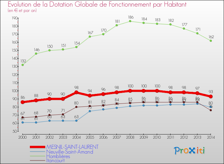 Evolution et montant de la dotation globale de fonctionnement par Habitant pour MESNIL-SAINT-LAURENT et les communes proches de 2000 à 2014. Comparaison des dotations globales de fonctionnement par habitant pour MESNIL-SAINT-LAURENT et les communes voisines de 2000 à 2014.