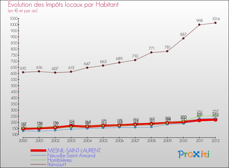 Evolution et montant des impôts locaux par Habitant pour MESNIL-SAINT-LAURENT et les communes proches Comparaison des impôts locaux par habitant pour MESNIL-SAINT-LAURENT et les communes voisines