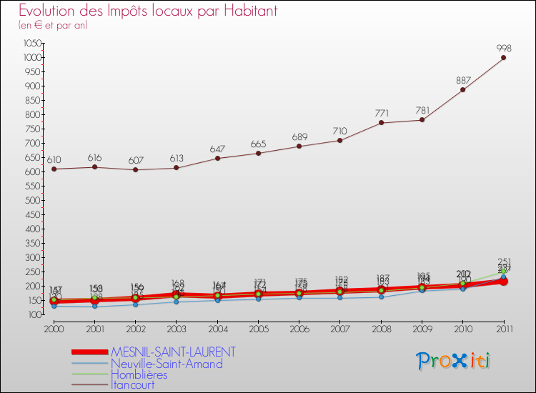 Evolution et montant des impôts locaux par Habitant pour MESNIL-SAINT-LAURENT et les communes proches Comparaison des impôts locaux par habitant pour MESNIL-SAINT-LAURENT et les communes voisines