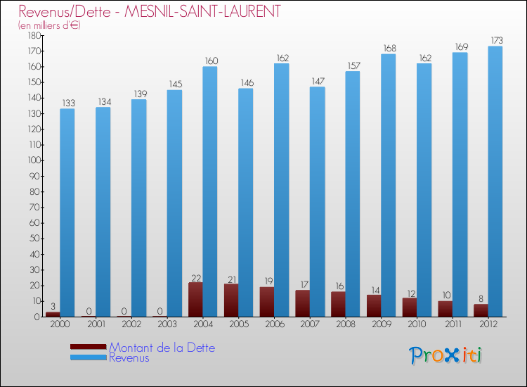 Evolution comparée de la dette et des revenus pour la commune de MESNIL-SAINT-LAURENT de 2000 à 2012 Comparaison de la dette et des revenus pour MESNIL-SAINT-LAURENT de 2000 à 2012