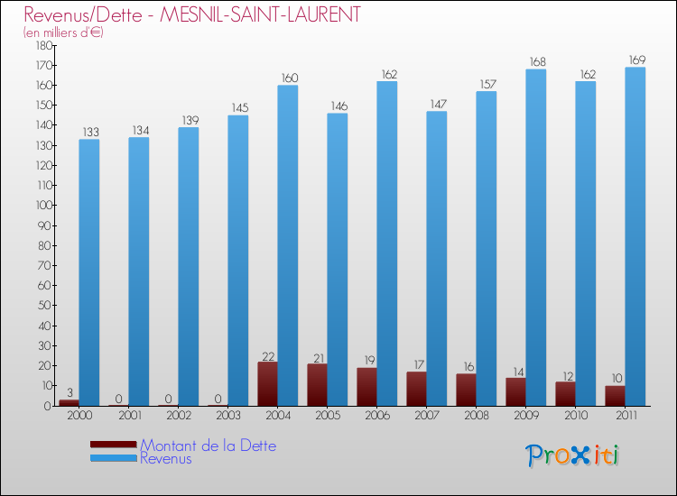 Evolution comparée de la dette et des revenus pour la commune de MESNIL-SAINT-LAURENT de 2000 à 2011 Comparaison de la dette et des revenus pour MESNIL-SAINT-LAURENT de 2000 à 2011