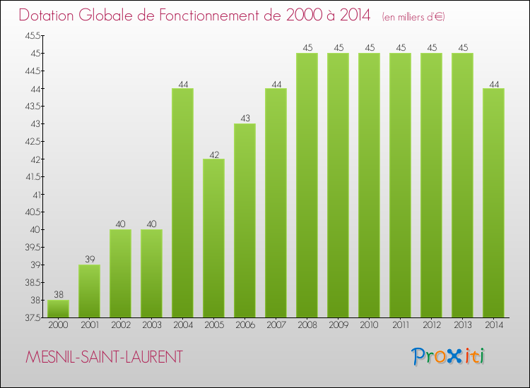 Evolution du montant de la Dotation Globale de Fonctionnement pour la commune de MESNIL-SAINT-LAURENT de 2000 à 2014 Evolution du montant de la Dotation Globale de Fonctionnement pour MESNIL-SAINT-LAURENT de 2000 à 2014