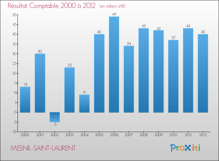 Evolution du résultat comptable pour la commune de MESNIL-SAINT-LAURENT de 2000 à 2012 Evolution du résultat comptable pour MESNIL-SAINT-LAURENT de 2000 à 2012