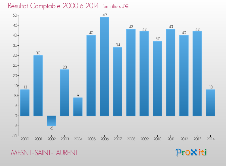 Evolution du résultat comptable pour la commune de MESNIL-SAINT-LAURENT de 2000 à 2014 Evolution du résultat comptable pour MESNIL-SAINT-LAURENT de 2000 à 2014