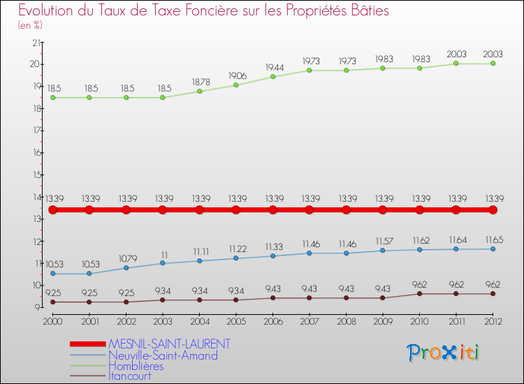 Evolution du taux de la taxe foncière sur le bati pour MESNIL-SAINT-LAURENT et les communes proches de 2000 à 2012 Comparaison des taux de taxe foncière sur le bati pour MESNIL-SAINT-LAURENT et les communes voisines de 2000 à 2012