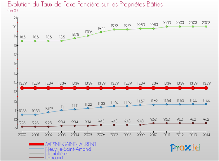 Evolution du taux de la taxe foncière sur le bati pour MESNIL-SAINT-LAURENT et les communes proches de 2000 à 2014 Comparaison des taux de taxe foncière sur le bati pour MESNIL-SAINT-LAURENT et les communes voisines de 2000 à 2014