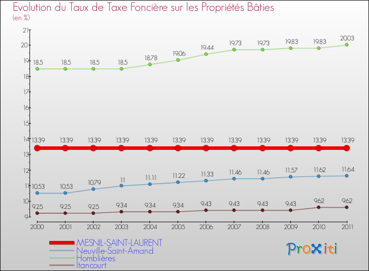 Evolution du taux de la taxe foncière sur le bati pour MESNIL-SAINT-LAURENT et les communes proches Comparaison des taux de taxe foncière sur le bati pour MESNIL-SAINT-LAURENT et les communes voisines