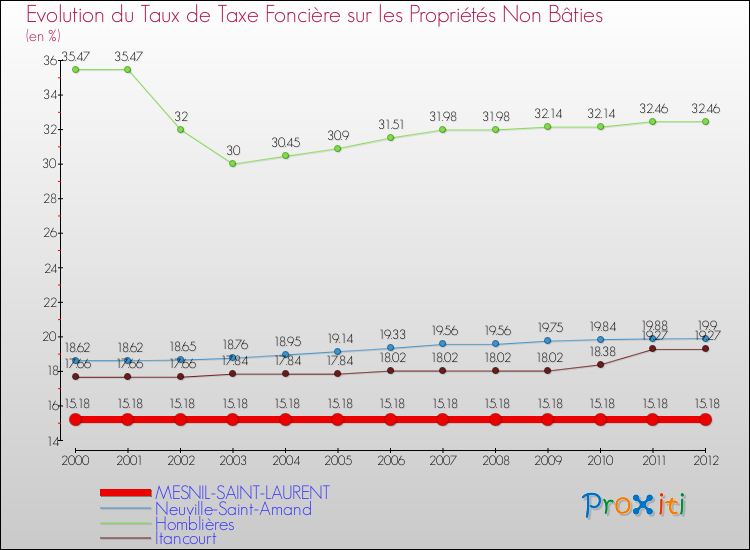 Evolution du taux de la taxe foncière sur les immeubles et terrains non batis pour MESNIL-SAINT-LAURENT et les communes proches de 2000 à 2012 Comparaison des taux de la taxe foncière sur les immeubles et terrains non batis pour MESNIL-SAINT-LAURENT et les communes voisines de 2000 à 2012