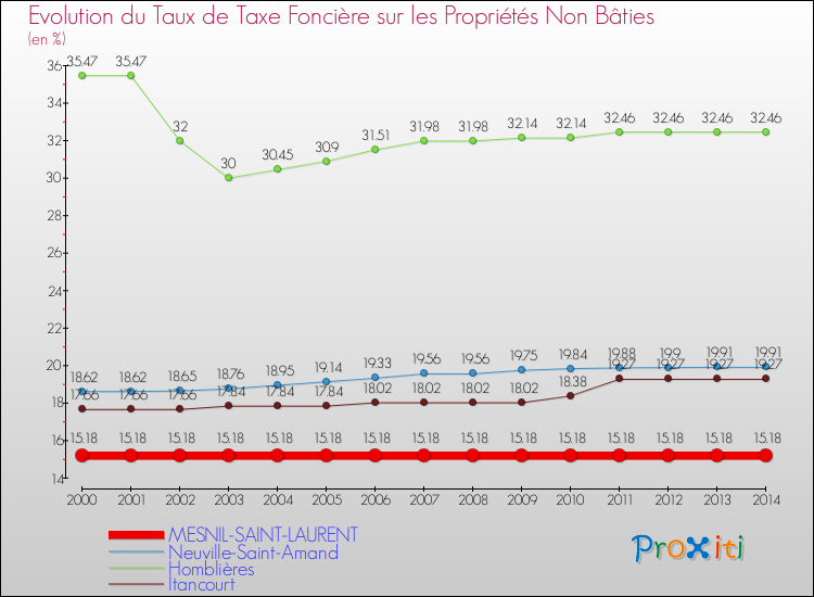 Evolution du taux de la taxe foncière sur les immeubles et terrains non batis pour MESNIL-SAINT-LAURENT et les communes proches de 2000 à 2014 Comparaison des taux de la taxe foncière sur les immeubles et terrains non batis pour MESNIL-SAINT-LAURENT et les communes voisines de 2000 à 2014