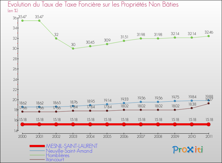 Evolution du taux de la taxe foncière sur les immeubles et terrains non batis pour MESNIL-SAINT-LAURENT et les communes proches Comparaison des taux de la taxe foncière sur les immeubles et terrains non batis pour MESNIL-SAINT-LAURENT et les communes voisines