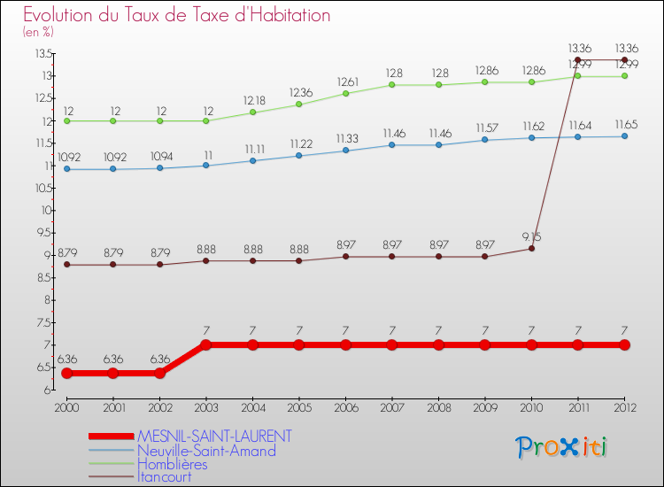 Evolution du taux de la taxe d'habitation pour MESNIL-SAINT-LAURENT et les communes proches Comparaison des taux de la taxe d'habitation pour MESNIL-SAINT-LAURENT et les communes voisines