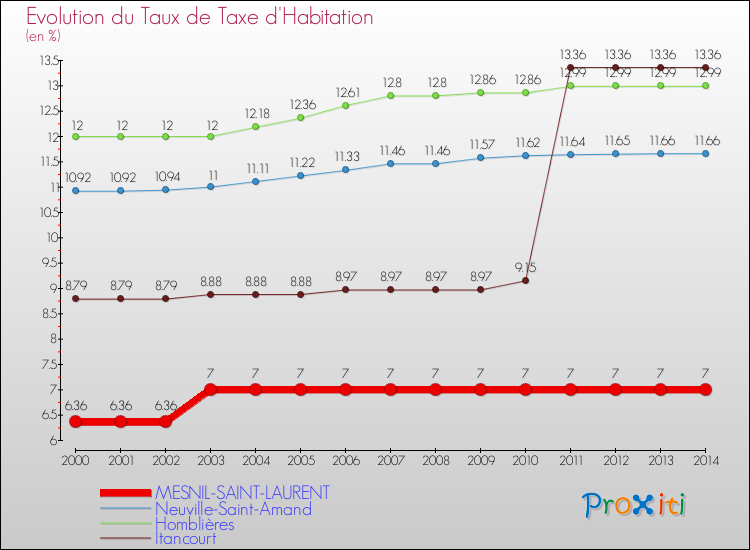 Evolution du taux de la taxe d'habitation pour MESNIL-SAINT-LAURENT et les communes proches de 2000 à 2014 Comparaison des taux de la taxe d'habitation pour MESNIL-SAINT-LAURENT et les communes voisines de 2000 à 2014