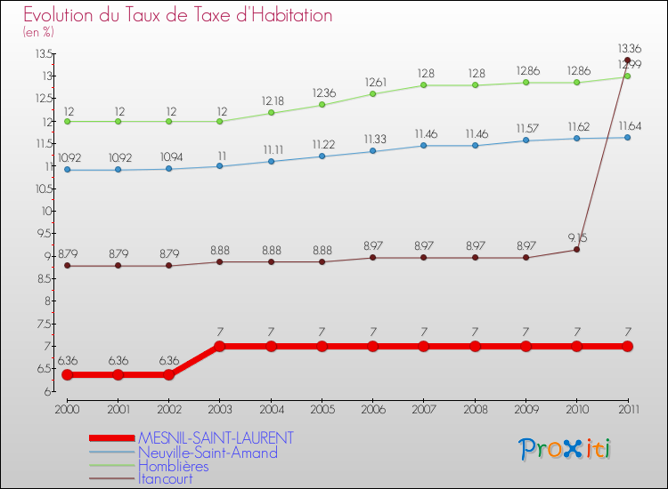 Evolution du taux de la taxe d'habitation pour MESNIL-SAINT-LAURENT et les communes proches Comparaison des taux de la taxe d'habitation pour MESNIL-SAINT-LAURENT et les communes voisines