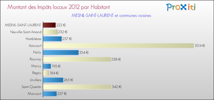 Montant des impôts locaux par Habitant pour MESNIL-SAINT-LAURENT et les communes proches Comparaison des impôts locaux par habitant pour MESNIL-SAINT-LAURENT et les communes voisines