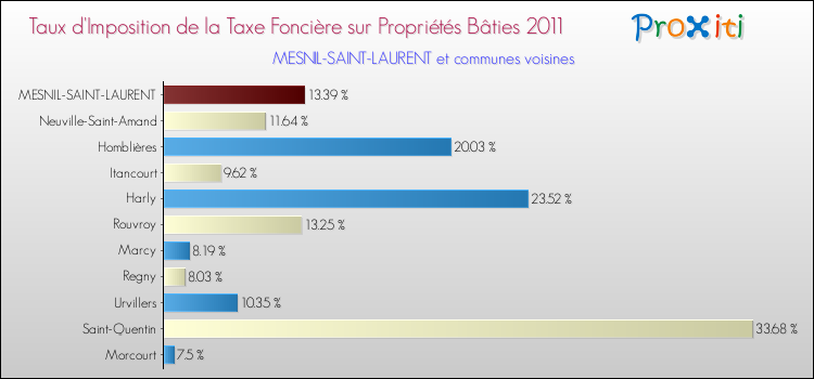 Taux d'imposition de la taxe foncière sur le bati 2011 pour MESNIL-SAINT-LAURENT et les communes proches Comparaison des taux d'imposition de la taxe foncière sur le bati 2011 pour MESNIL-SAINT-LAURENT et les communes voisines