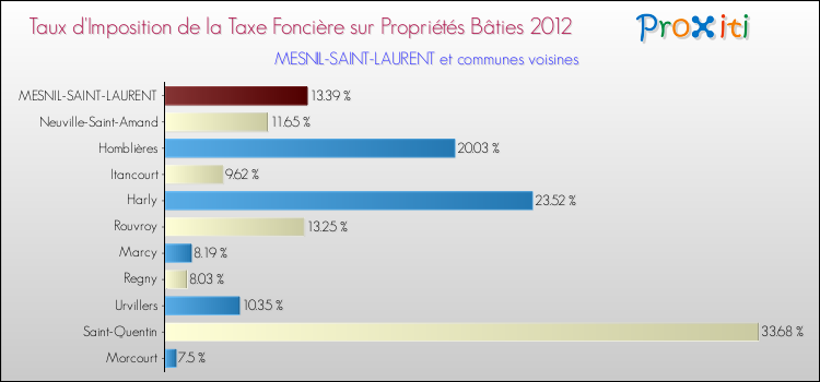 Taux d'imposition de la taxe foncière sur le bati 2012 pour MESNIL-SAINT-LAURENT et les communes proches Comparaison des taux d'imposition de la taxe foncière sur le bati 2012 pour MESNIL-SAINT-LAURENT et les communes voisines