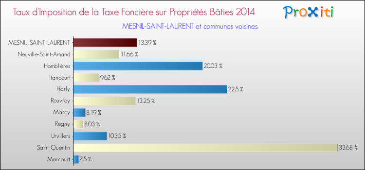 Taux d'imposition de la taxe foncière sur le bati 2014 pour MESNIL-SAINT-LAURENT et les communes proches Comparaison des taux d'imposition de la taxe foncière sur le bati 2014 pour MESNIL-SAINT-LAURENT et les communes voisines