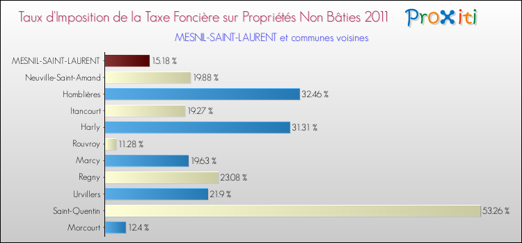 Taux d'imposition de la taxe foncière sur les immeubles et terrains non batis 2011 pour MESNIL-SAINT-LAURENT et les communes proches Comparaison des taux d'imposition de la taxe foncière sur les immeubles et terrains non batis 2011 pour MESNIL-SAINT-LAURENT et les communes voisines