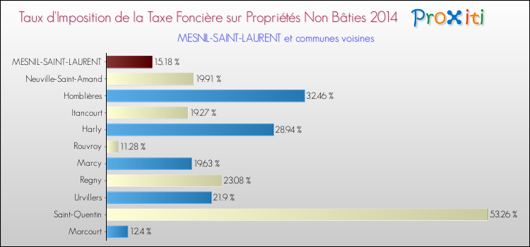 Taux d'imposition de la taxe foncière sur les immeubles et terrains non batis 2014 pour MESNIL-SAINT-LAURENT et les communes proches Comparaison des taux d'imposition de la taxe foncière sur les immeubles et terrains non batis 2014 pour MESNIL-SAINT-LAURENT et les communes voisines