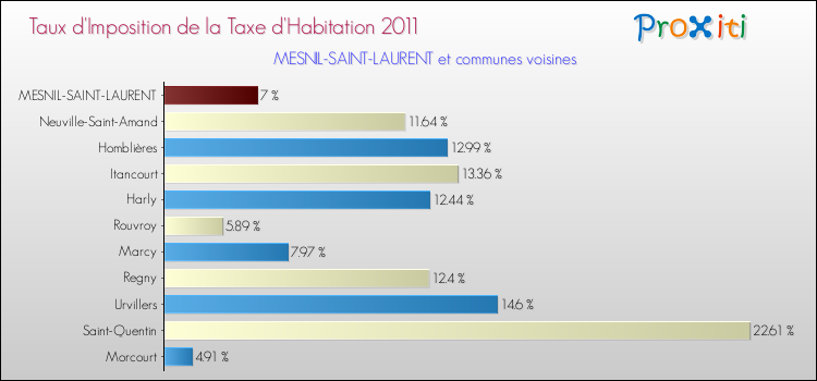 Taux d'imposition de la taxe d'habitation 2011 pour MESNIL-SAINT-LAURENT et les communes proches Comparaison des taux d'imposition de la taxe d'habitation 2011 pour MESNIL-SAINT-LAURENT et les communes voisines