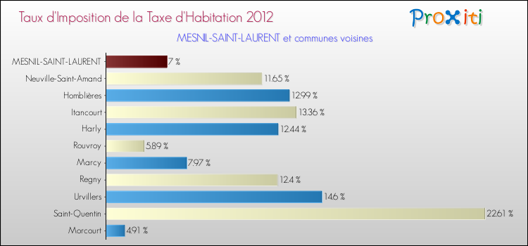 Taux d'imposition de la taxe d'habitation 2012 pour MESNIL-SAINT-LAURENT et les communes proches Comparaison des taux d'imposition de la taxe d'habitation 2012 pour MESNIL-SAINT-LAURENT et les communes voisines