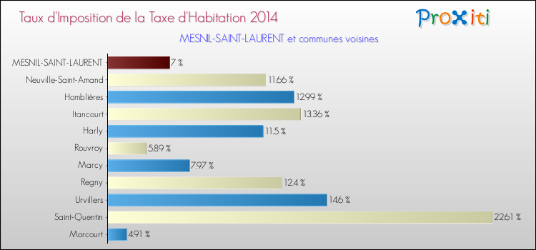 Taux d'imposition de la taxe d'habitation 2014 pour MESNIL-SAINT-LAURENT et les communes proches Comparaison des taux d'imposition de la taxe d'habitation 2014 pour MESNIL-SAINT-LAURENT et les communes voisines