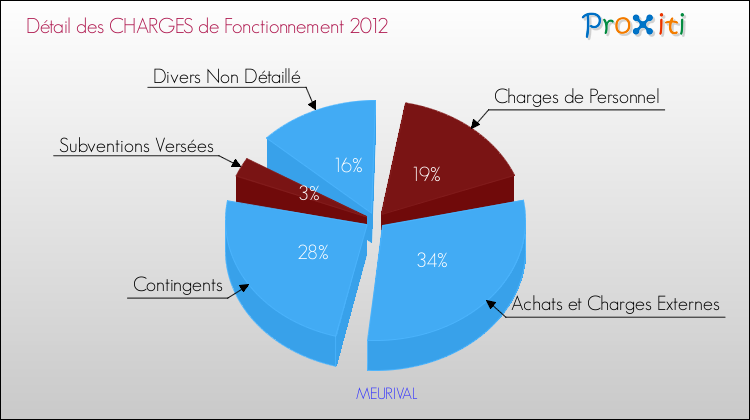 Décomposition des Charges de Fonctionnement 2012 de la commune de MEURIVAL Charges de Fonctionnement 2012 pour la commune de MEURIVAL