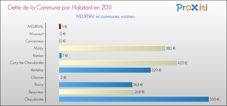 Dette par habitant de la commune en 2011 pour MEURIVAL et les communes proches Comparaison de la dette par habitant de la commune en 2011 pour MEURIVAL et les communes voisines