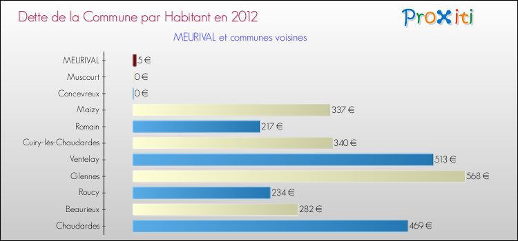 Dette par habitant de la commune en 2012 pour MEURIVAL et les communes proches Comparaison de la dette par habitant de la commune en 2012 pour MEURIVAL et les communes voisines