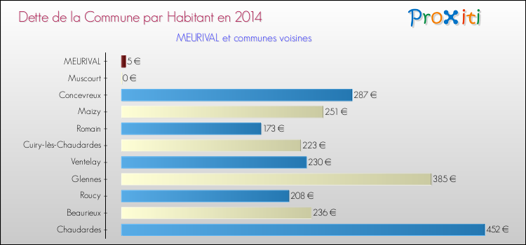 Dette par habitant de la commune en 2014 pour MEURIVAL et les communes proches Comparaison de la dette par habitant de la commune en 2014 pour MEURIVAL et les communes voisines