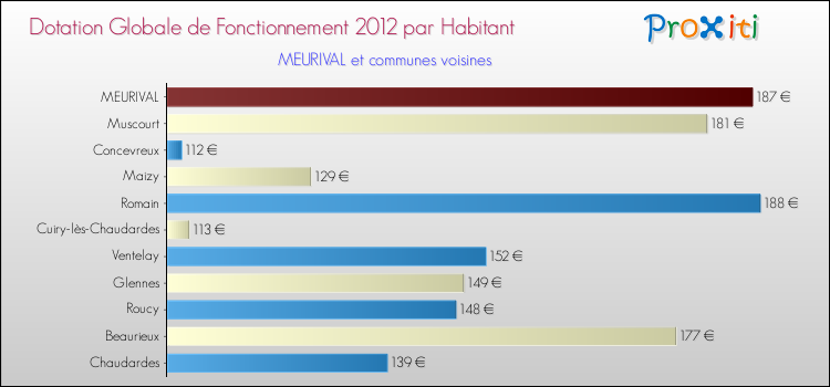 Montant des dotations globales de fonctionnement DGF par Habitant pour MEURIVAL et les communes proches Comparaison des des dotations globales de fonctionnement DGF par habitant pour MEURIVAL et les communes voisines