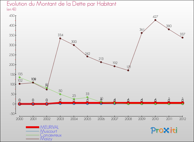 Evolution de la dette par habitant pour la commune de MEURIVAL et les communes proches de 2000 à 2012 Comparaison de la dette par habitant pour MEURIVAL et les communes voisines de 2000 à 2012