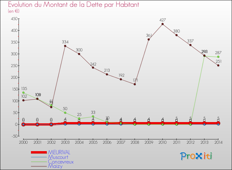 Evolution de la dette par habitant pour la commune de MEURIVAL et les communes proches de 2000 à 2014 Comparaison de la dette par habitant pour MEURIVAL et les communes voisines de 2000 à 2014