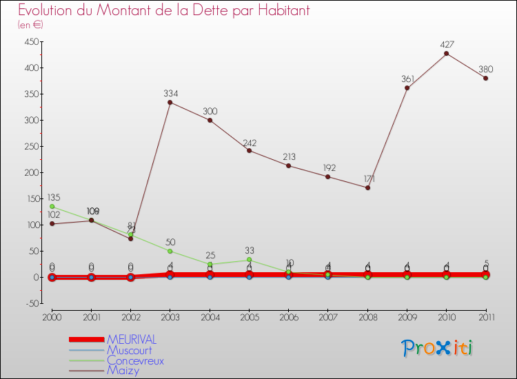 Evolution de la dette par habitant pour la commune de MEURIVAL et les communes proches Comparaison de la dette par habitant pour MEURIVAL et les communes voisines