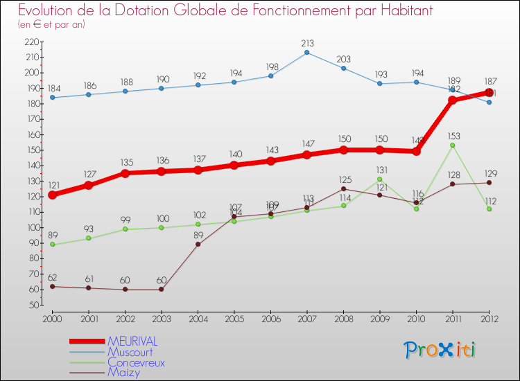 Evolution et montant de la dotation globale de fonctionnement par Habitant pour MEURIVAL et les communes proches Comparaison des dotations globales de fonctionnement par habitant pour MEURIVAL et les communes voisines
