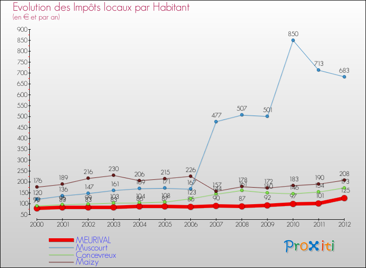 Evolution et montant des impôts locaux par Habitant pour MEURIVAL et les communes proches Comparaison des impôts locaux par habitant pour MEURIVAL et les communes voisines