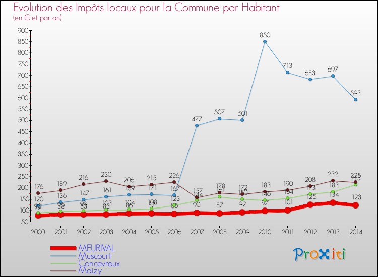Evolution et montant des impôts locaux par Habitant pour MEURIVAL et les communes proches de 2000 à 2014 Comparaison des impôts locaux par habitant pour MEURIVAL et les communes voisines de 2000 à 2014