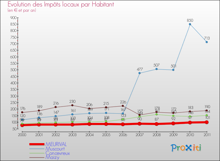 Evolution et montant des impôts locaux par Habitant pour MEURIVAL et les communes proches Comparaison des impôts locaux par habitant pour MEURIVAL et les communes voisines